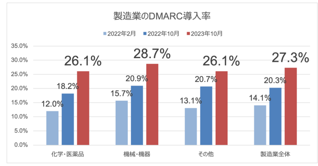 図7. 製造業のDMARC導入状況（調査対象:1,306組織 / 7,216ドメイン）