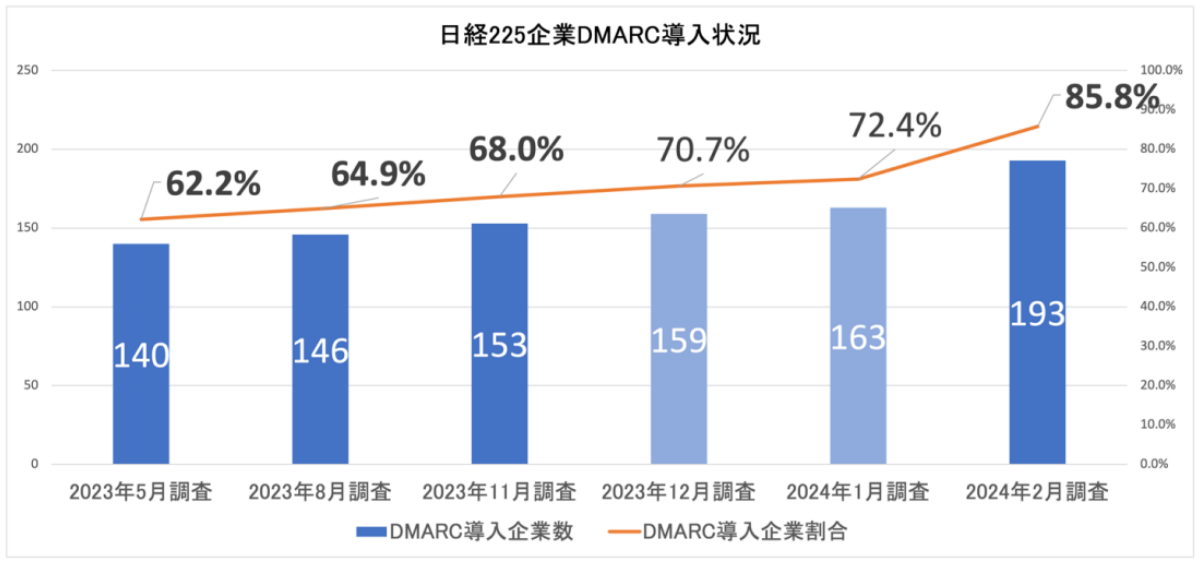 図1. 日経225企業DMARC導入状況(n=225)