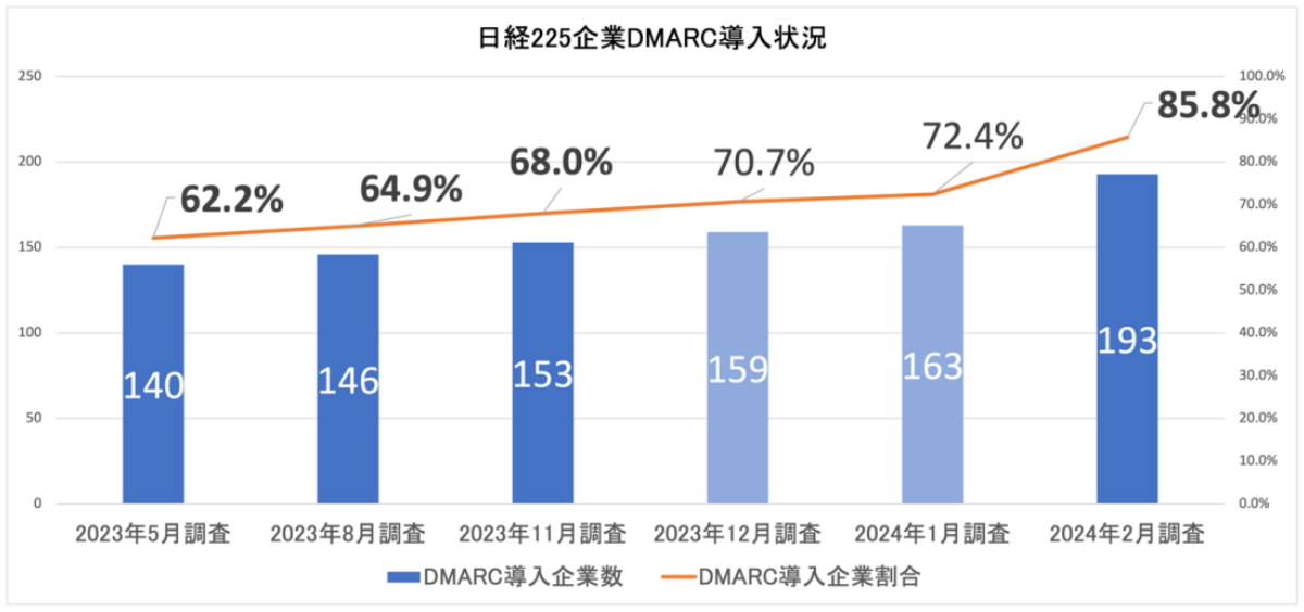 図1. 日経225企業DMARC導入状況（n=225）