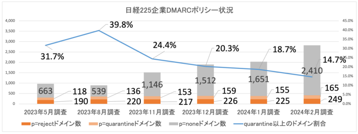図2. 日経225企業 DMARC導入ドメインのポリシー設定状況