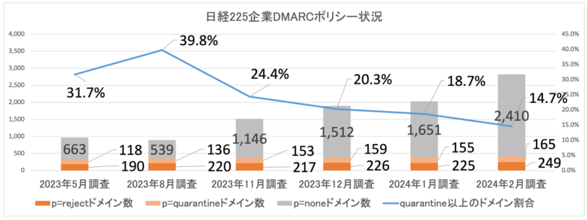 図2. 日経225企業 DMARC導入ドメインのポリシー設定状況 