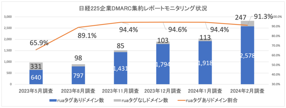 図3. 日経225企業 DMARC集約レポートモニタリング状況 