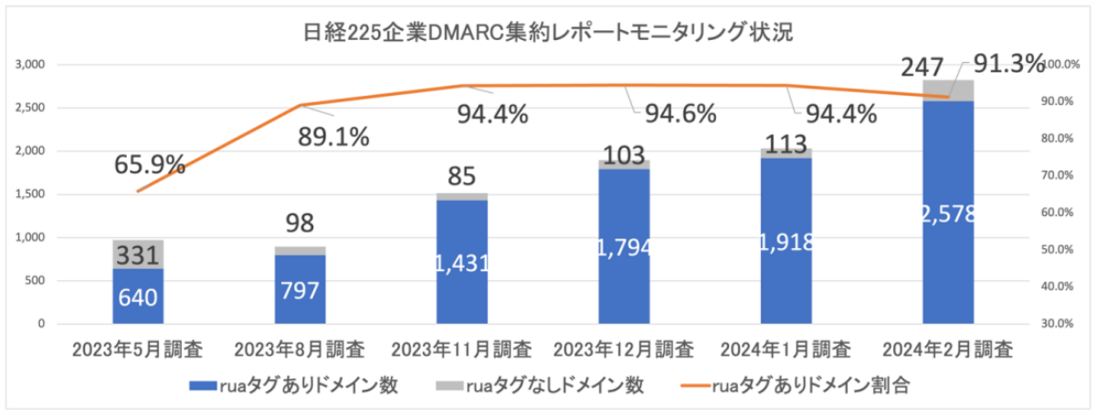 図3. 日経225企業 DMARC集約レポートモニタリング状況