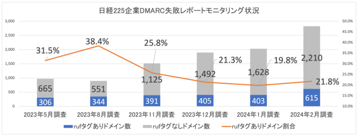 図4. 日経225企業 DMARC失敗レポートモニタリング状況 