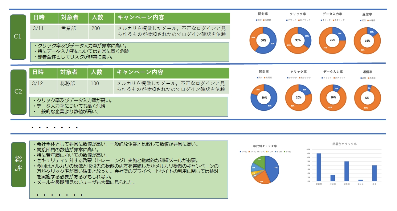 メール訓練のレポート(Summary)サンプル