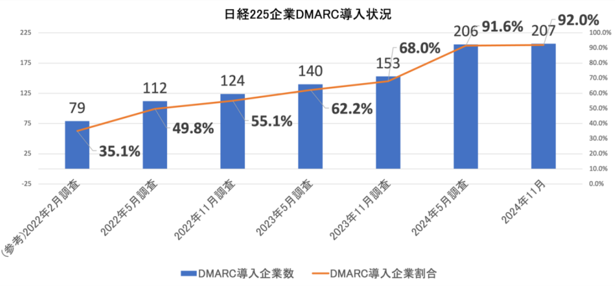 図1. 日経225企業DMARC導入状況(n=225)