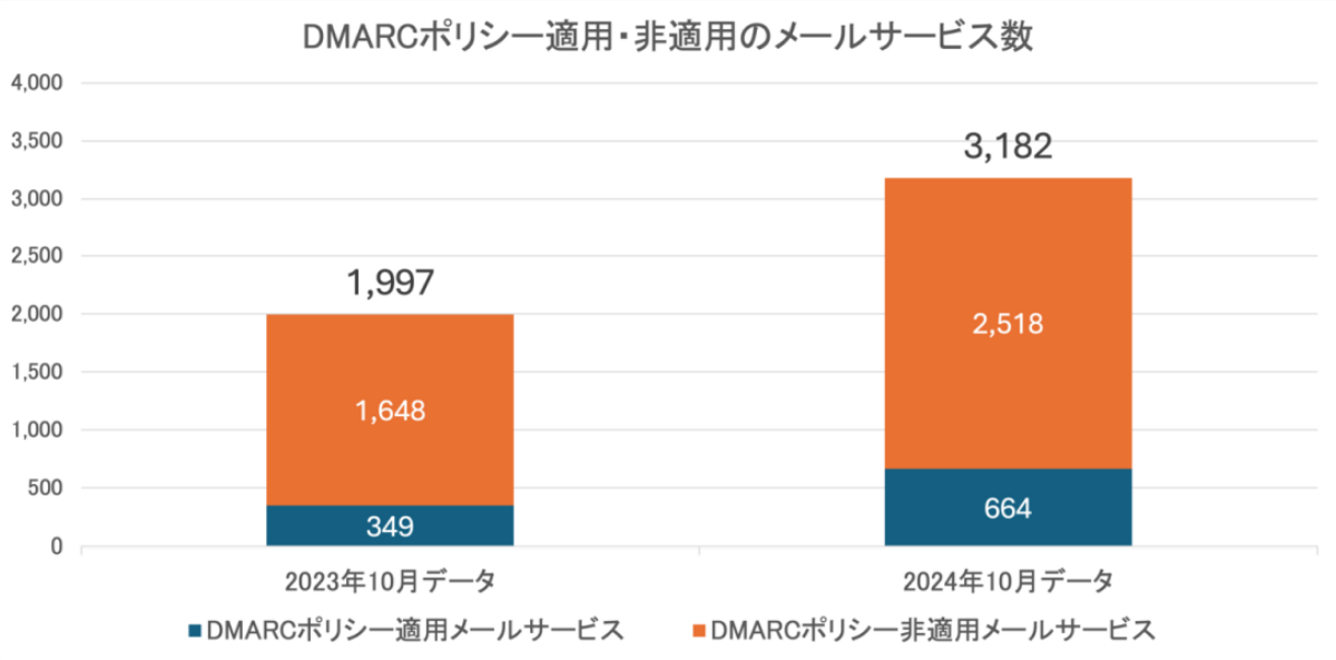 図6. 受信側でのDMARCレポート対応サービス数(2023年10月、2024年10月)