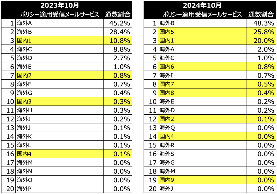 図7. 受信側でのポリシー適用サービス上位20とその割合(2023年10月、2024年10月)