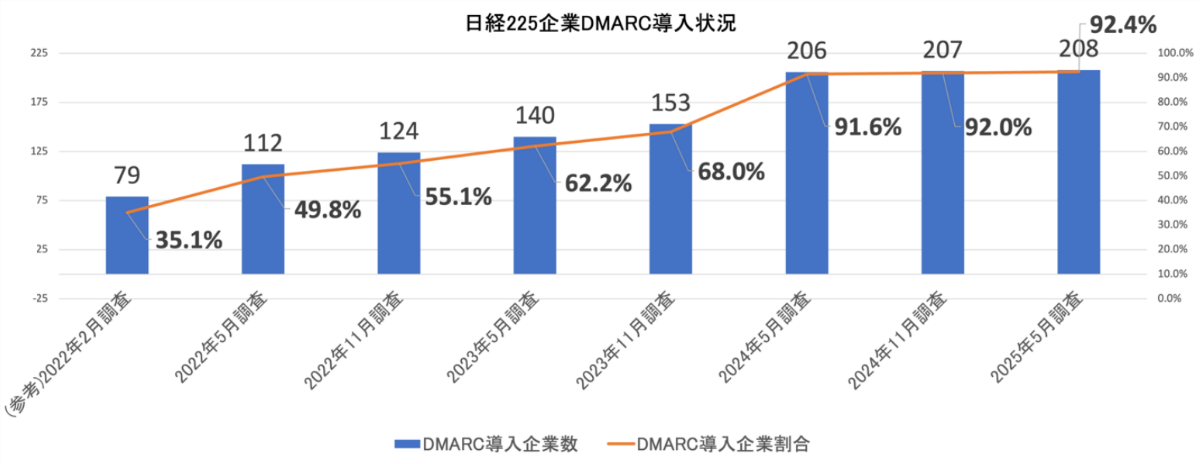 図1. 日経225企業DMARC導入状況(n=225)