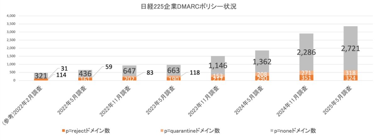 図3. 日経225企業 DMARC導入ドメインのポリシー設定状況