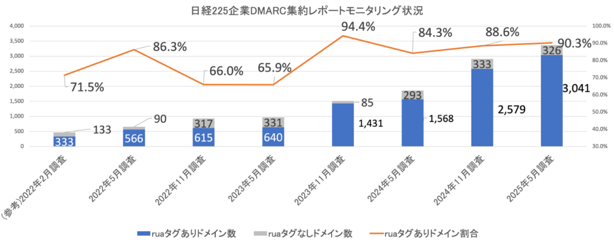 図4. 日経225企業 DMARC集約レポートモニタリング状況