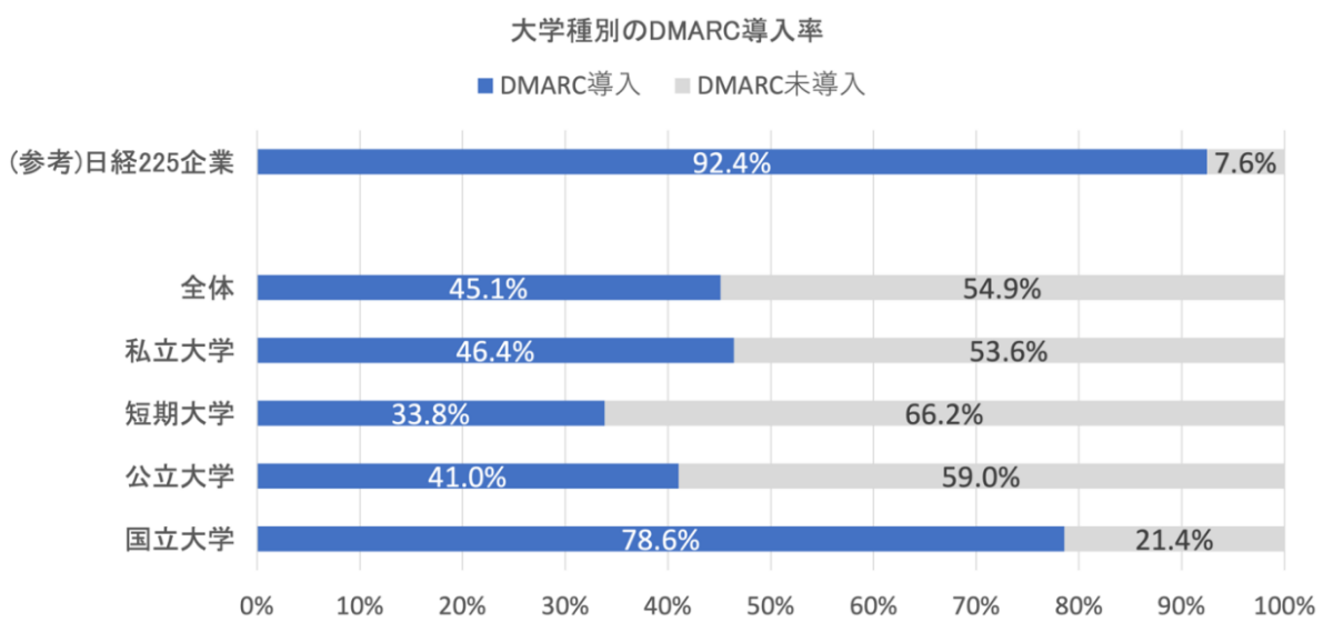 図6. 大学のDMARC導入状況(n=1075)