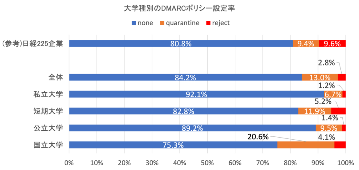 図7. 大学のDMARCポリシー設定状況(n=1219)