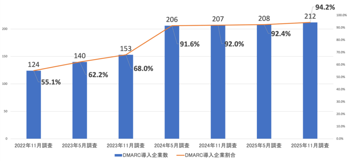図1. 日経225企業 DMARC導入状況（n=225）