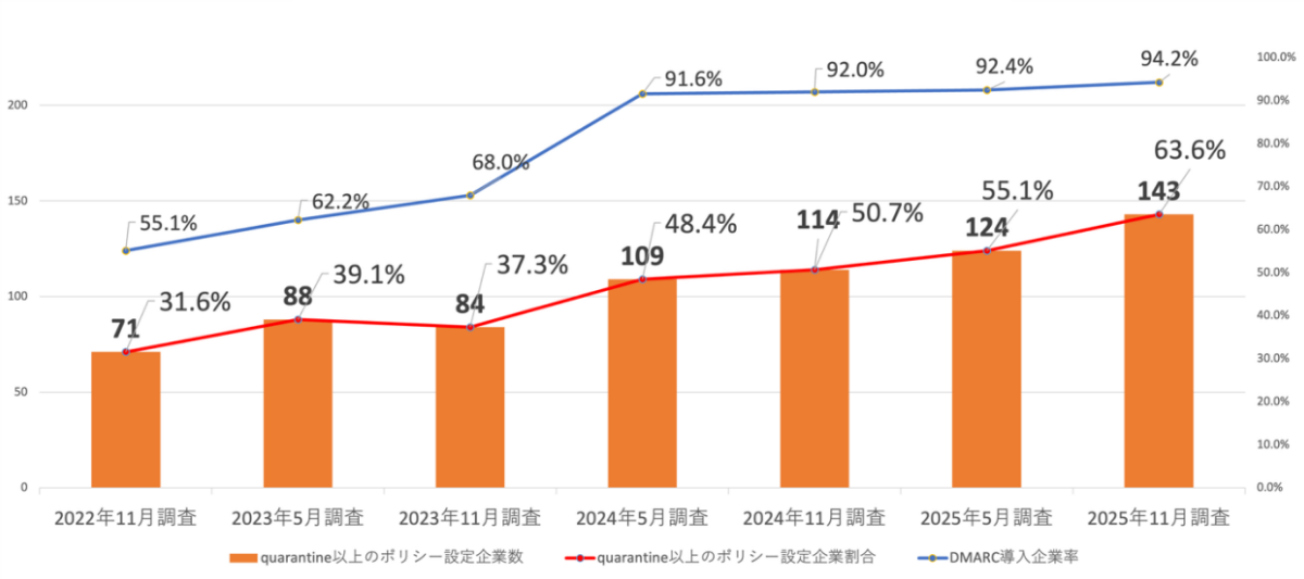 図2. 日経225企業 強制力のあるポリシー設定状況