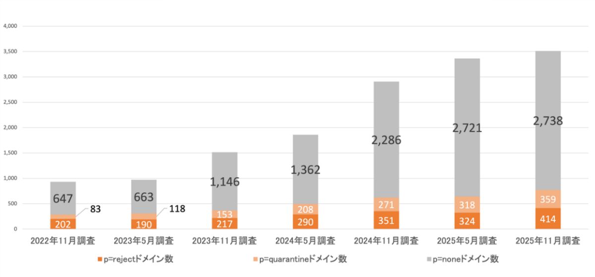 図3. 日経225企業 DMARC導入ドメインのポリシー設定状況