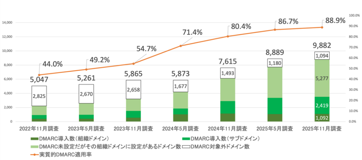 図4. 日経225企業ドメインの実質的な DMARC 適用状況
