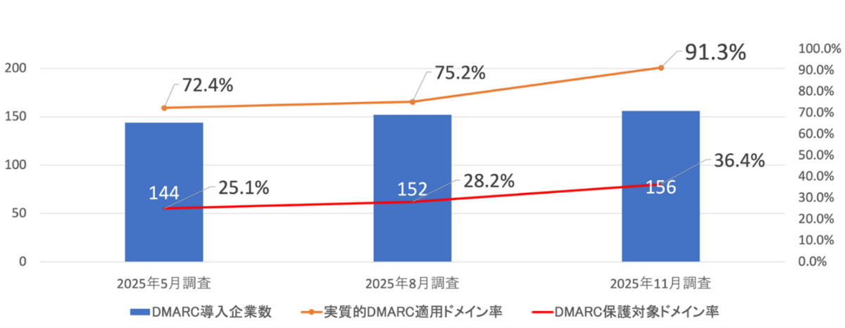 図5. 証券会社のDMARC 導入・適用状況