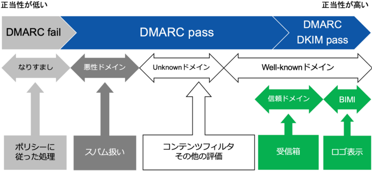 図1. メール受信時におけるドメインレピュテーションの評価結果と措置の例
