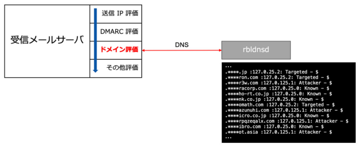 図2. 受信メールサーバとドメイン評価の関係性