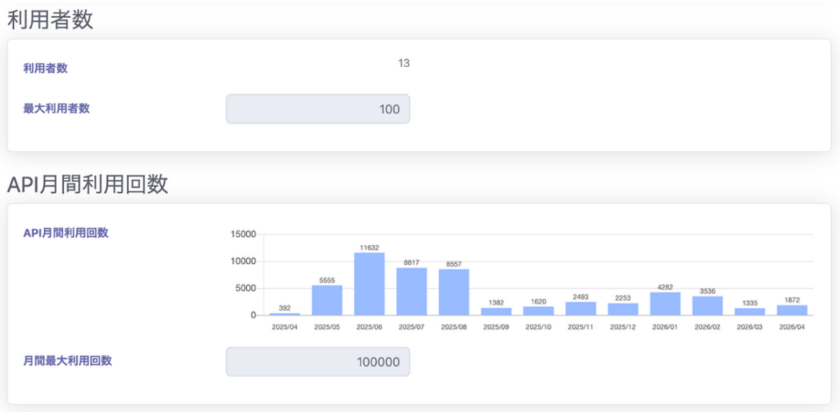 図3. 管理機能（利用者数、APIリクエスト数）の例