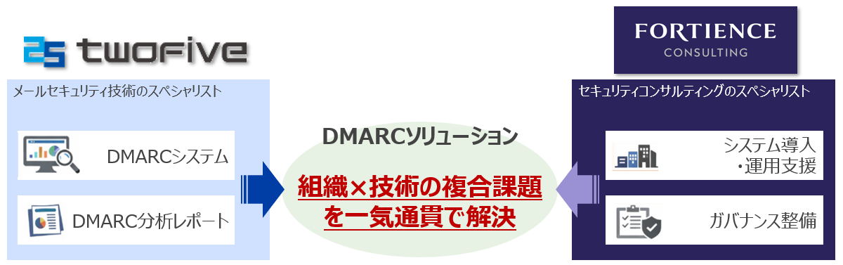 図.DMARCソリューションにおける体制図