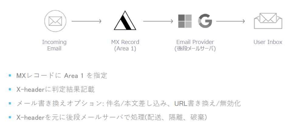 図　Area 1 Horizon 導⼊例（MXレコード書き換え方式）