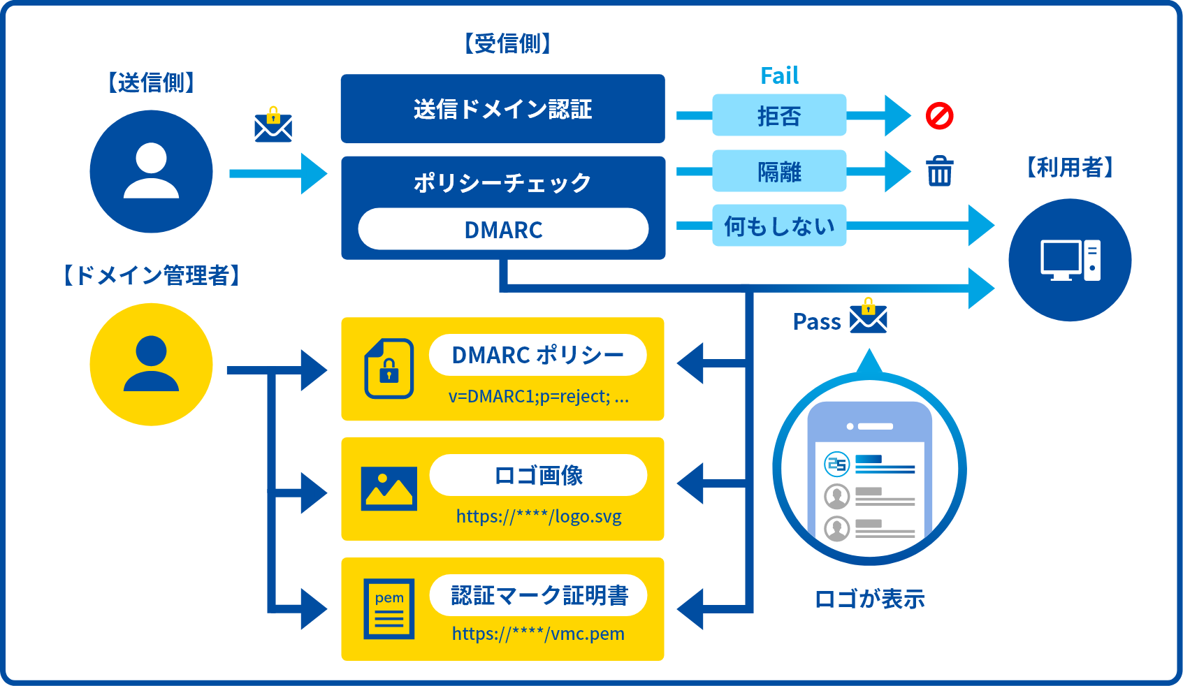 送信側・受信側・利用者におけるBIMIの仕組み