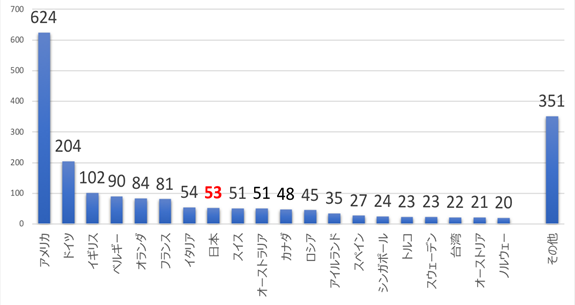 地域別 DMARCレポート送信ドメイン（2020年10月）