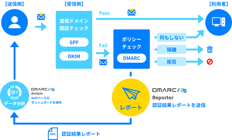 「DMARC/25 Reporter」の仕組み