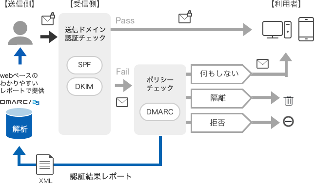 図 送信ドメイン認証と DMARC の仕組み