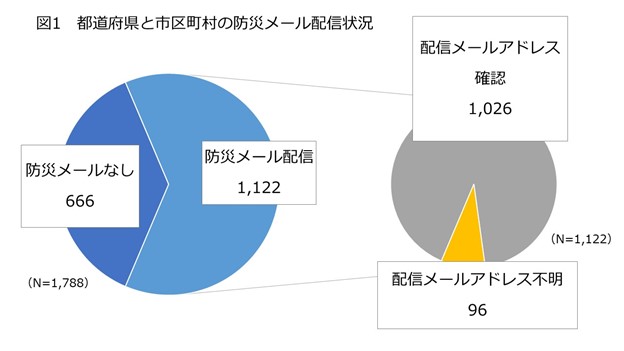 図1 都道府県と市区町村の防災メール配信状況