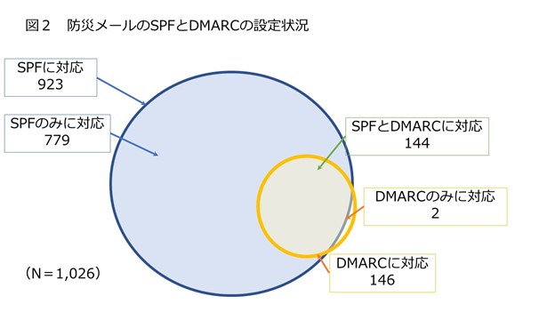 図2 防災メールのSPFとDMARCの設定状況