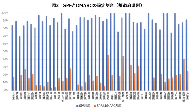 図3 SPFとDMARCの設定割合(都道府県別)