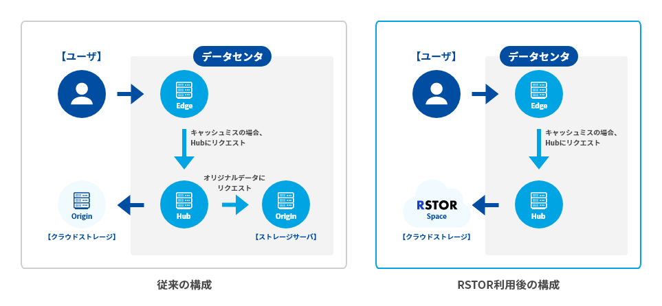 Kadokawa Connected 日本最大級の動画コミュニティサービス ニコニコ 用に高速クラウドストレージ Rstor を採用 Twofive