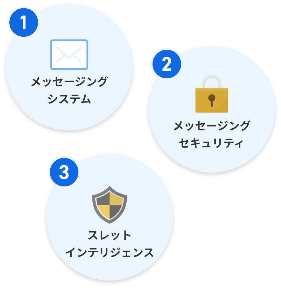 TwoFive 事業内容の３本の柱 メッセージングシステム / メッセージングセキュリティ / スレットインテリジェンス