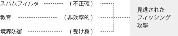 フィッシングにひっかかる理由