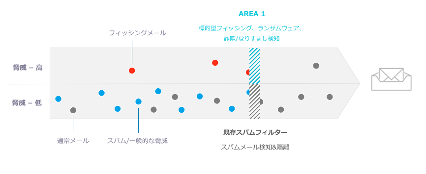 既存のAnti-Spamソリューションで検知可能な脅威の低いスパムではなく、検知が難しく脅威が大きいフィッシングやランサムウェアにフォーカス、BEC(ビジネスメール詐欺)への対策も効果的