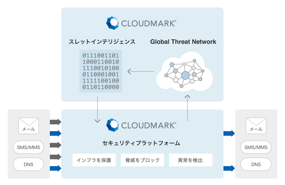 Cloudmark 概要図