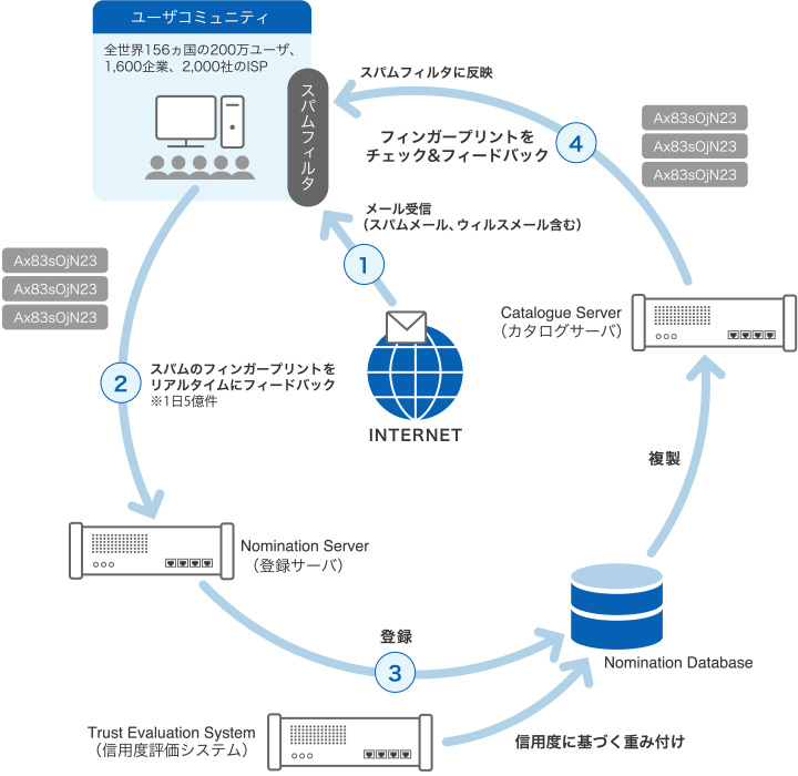 Cloudmark 概要図