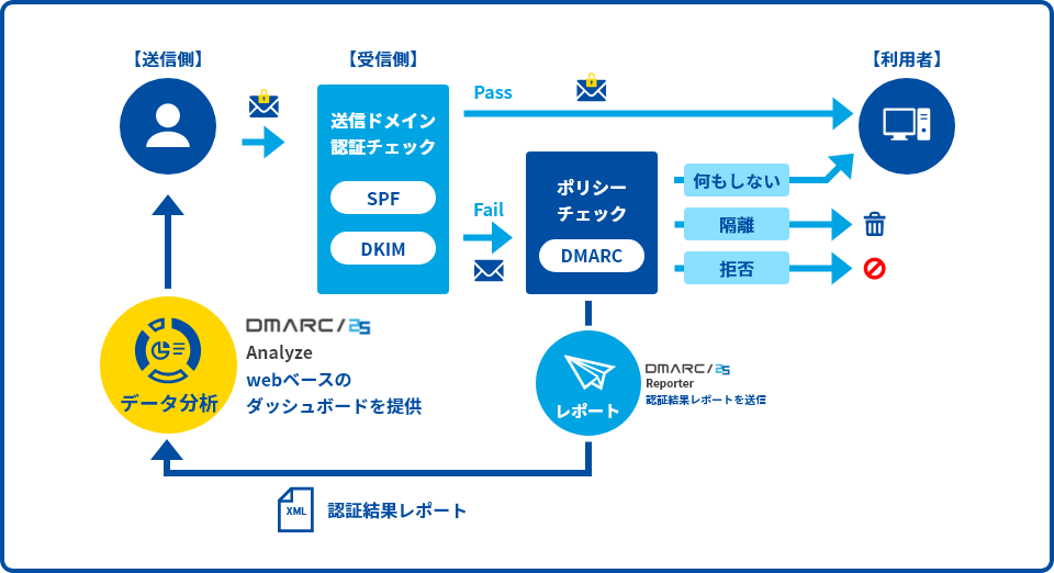 DMARC/25 Analyze 概要図