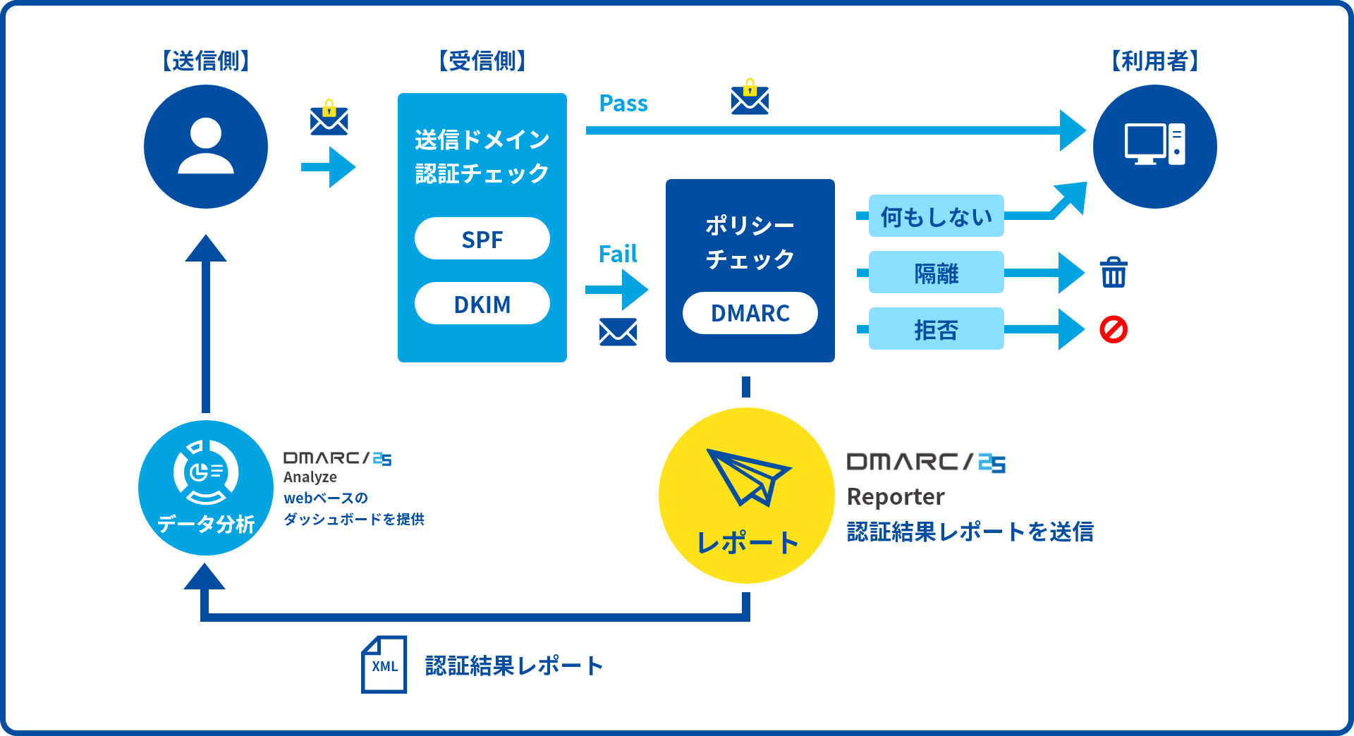 DMARC/25 Reporterの概要