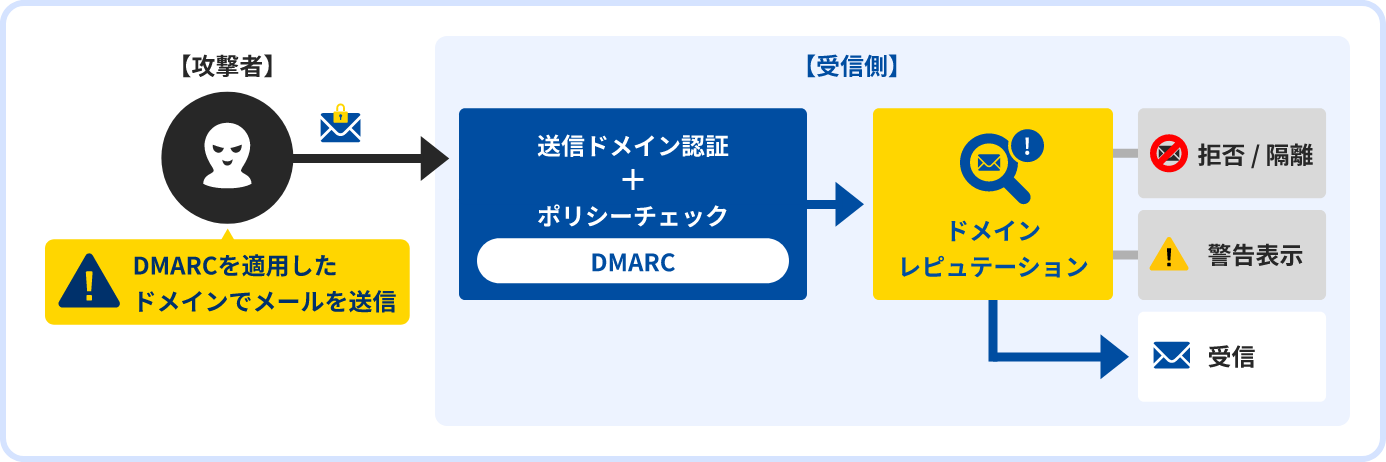ドメインレピュテーションの仕組み