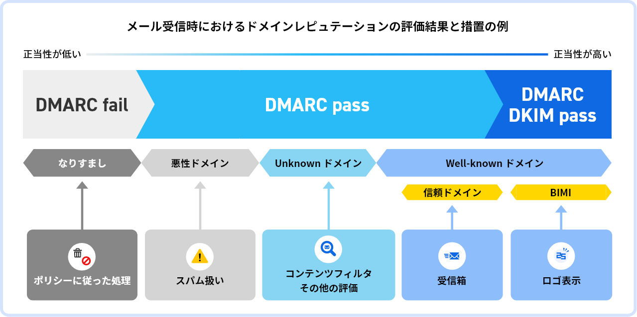メール受信時におけるドメインレピュテーションの評価結果と措置の例