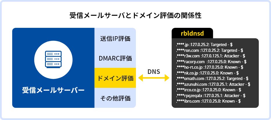 受信メールサーバとドメイン評価の関係性