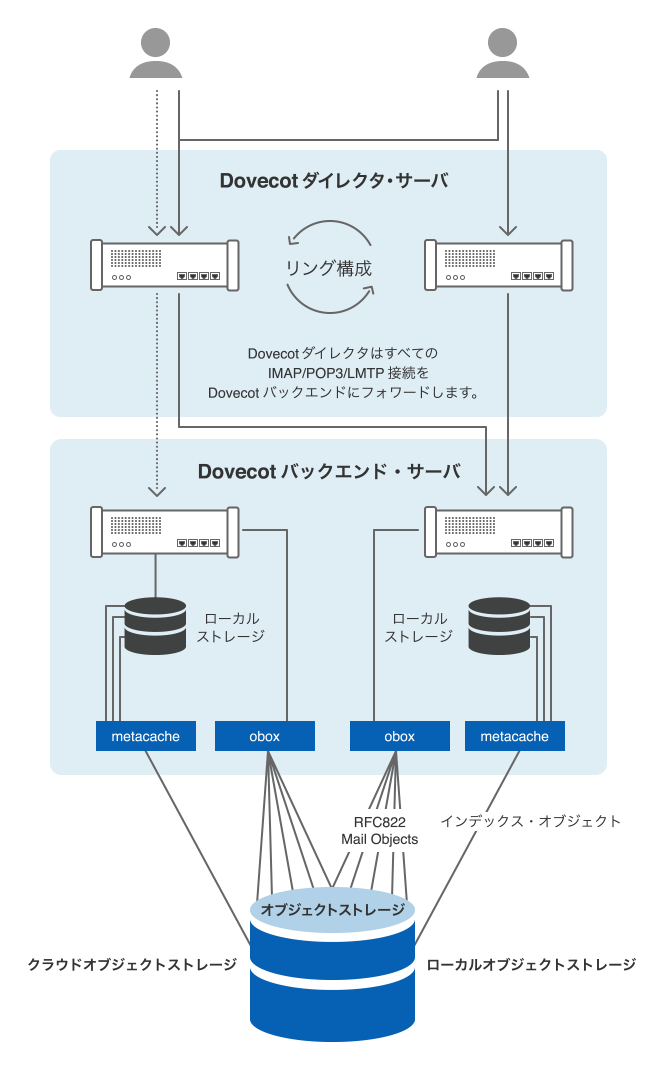 Dovecot 概要図