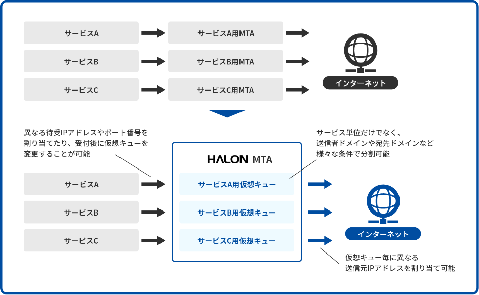 Halon MTAの導入例