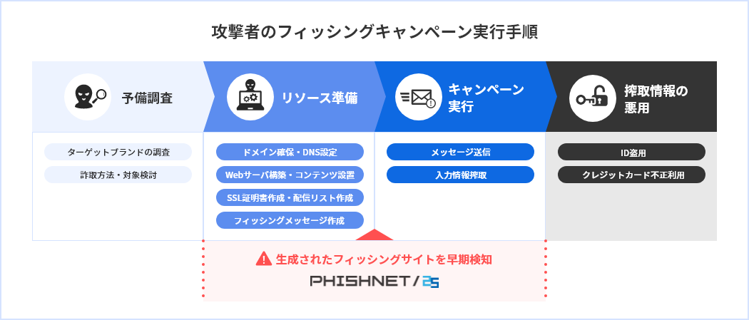 攻撃者のフィッシングキャンペーン実行手順