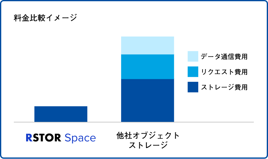 RSTOR Space / 他社オブジェクトストレージとの料金比較