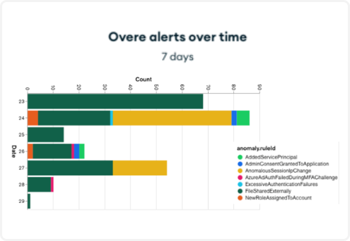 不審なアクティビティや内部脅威の統計レポート画面